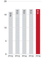 Dividend per share
