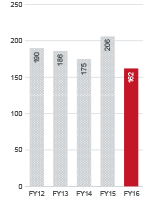 EBITDA