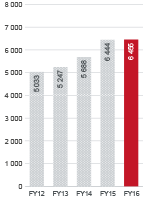 Revenue