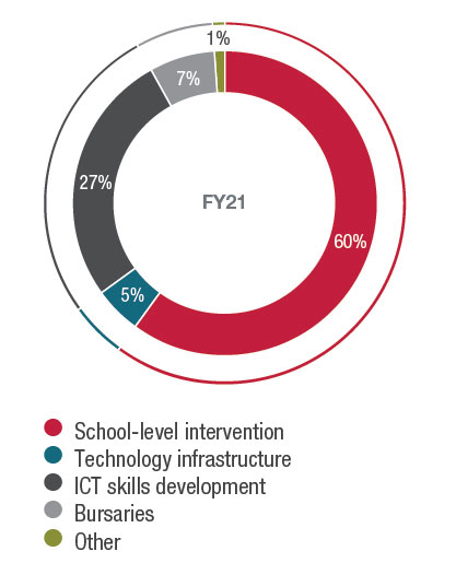 CSI spend by project type