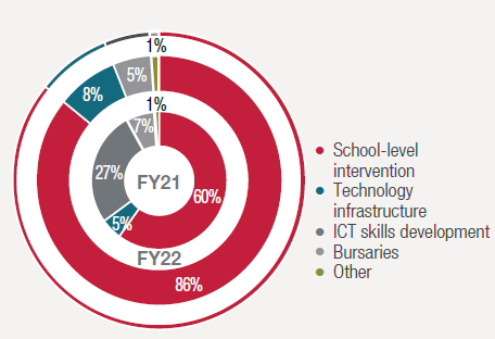 CSI SPEND BY PROJECT TYPE
