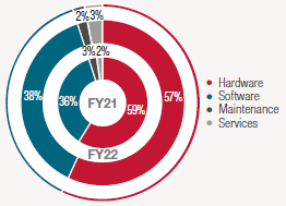 REVENUE BY SEGMENT