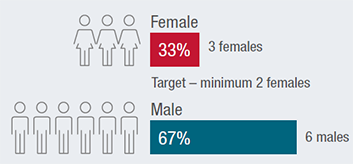 Board Gender Graph