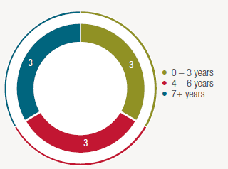 BOARD TENURE* GRAPH