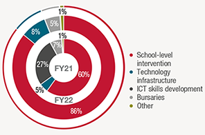 CSI SPEND BY PROJECT TYPE