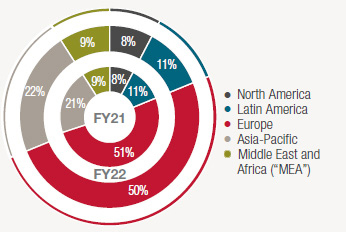 DATATEC GROUP REVENUE PERCENTAGE CONTRIBUTION BY GEOGRAPHY GRAPH