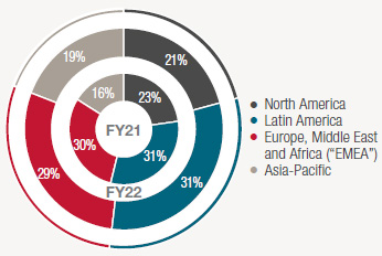 LOGICALIS REVENUE PERCENTAGE CONTRIBUTION BY GEOGRAPHY GRAPH