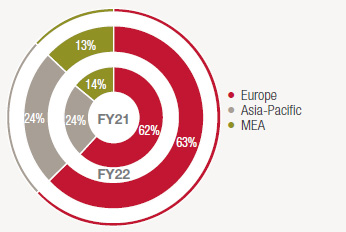 WESTCON INTERNATIONAL REVENUE PERCENTAGE CONTRIBUTION BY GEOGRAPHY GRAPH