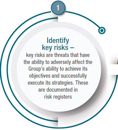 Identify key risks