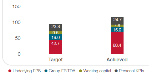 CFO FY22 bonus composition
