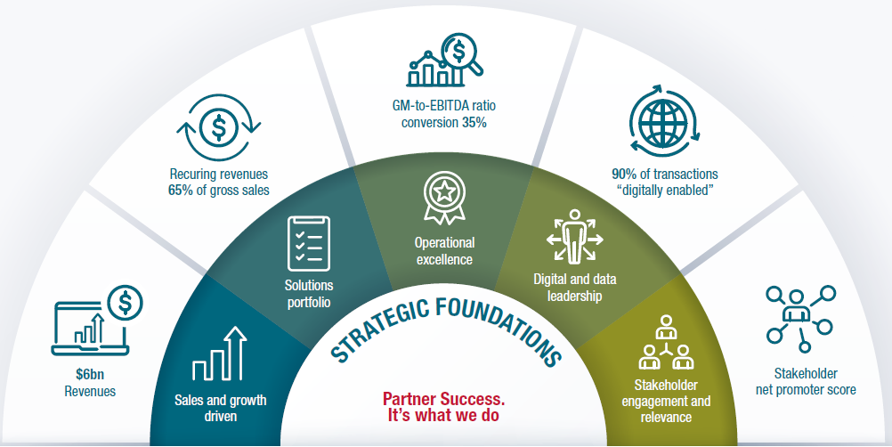 Goals and strategic foundation fy23