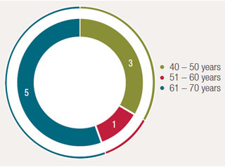 BOARD AGE GRAPH
