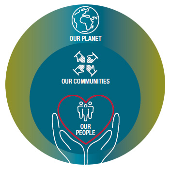 Responsible Business Overview diagram