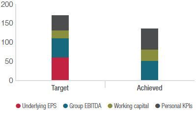 CEO FY23 bonus composition as a percentage of basic salary