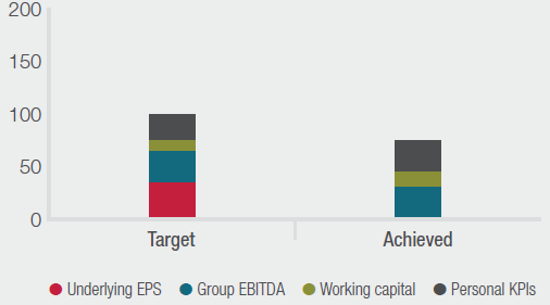CFO FY23 bonus