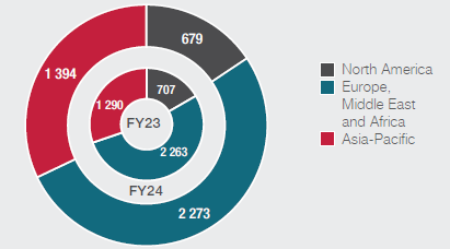 Employees by geography