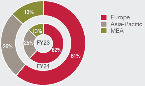 Westcon International revenue percentage contribution by geography