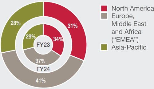 Logicalis International revenue percentage contribution by geography
