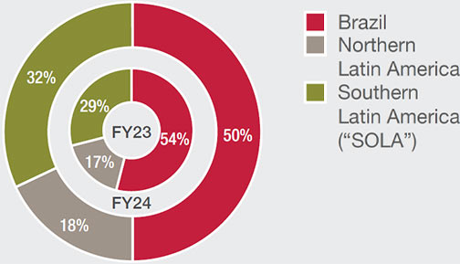 Logicalis Latin America revenue percentage contribution by geography