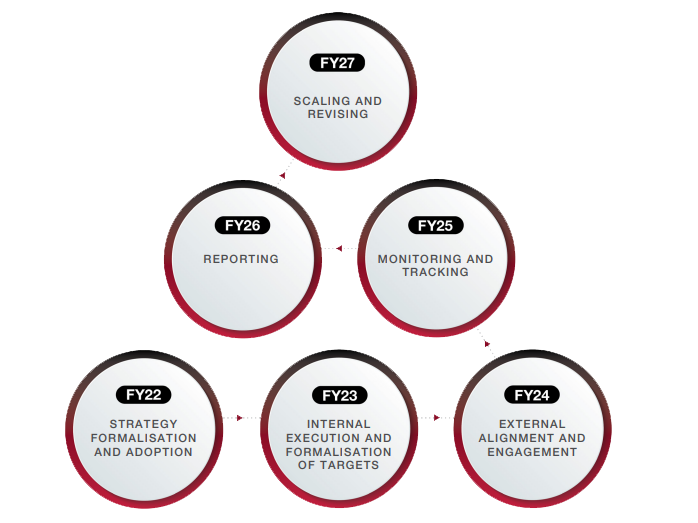 Our responsible business strategy