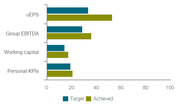 CFO FY25
