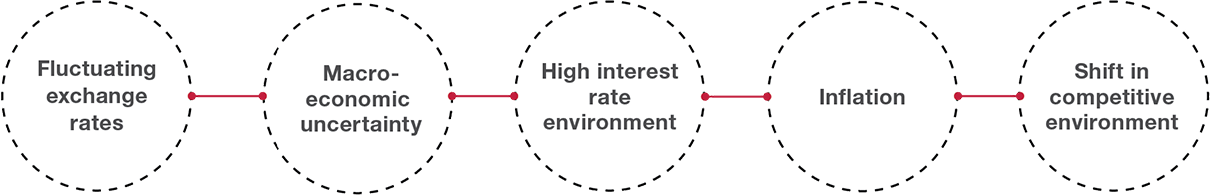 What impacts Logicalis