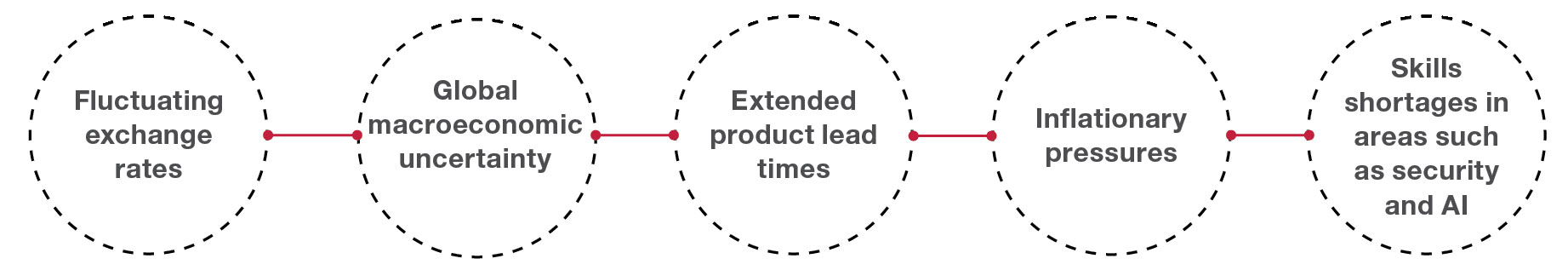 What impacts Logicalis