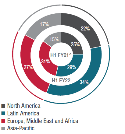 Logicalis revenue % contribution by geography
