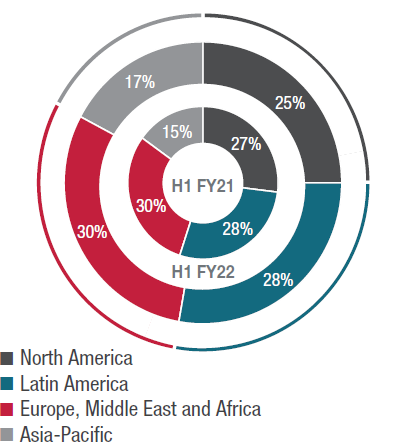 Logicalis gross profit % contribution by geography