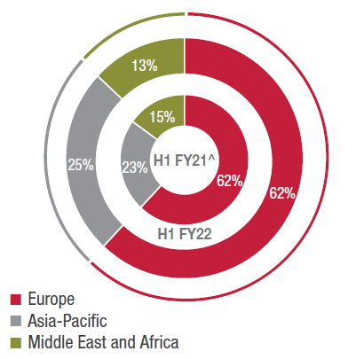 Westcon International revenue % contribution by geography